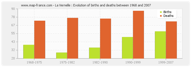 La Vernelle : Evolution of births and deaths between 1968 and 2007